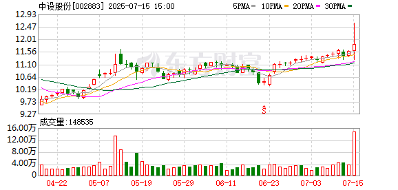 中设股份:预计2025年上半年净利润亏损600万元~800万元