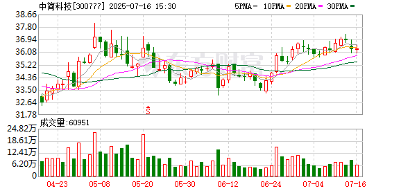 中简科技:7月16日召开董事会会议