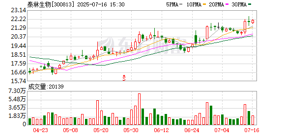 泰林生物:股东高得投资计划减持公司股份不超过约182万股