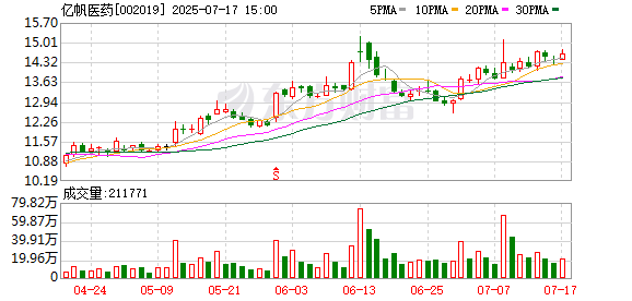 亿帆医药:无逾期担保累计金额