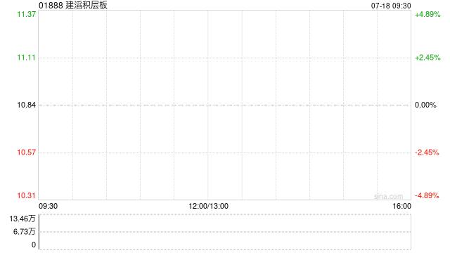 建滔积层板大股东建滔集团拟配售7850万股 每股10港元