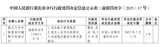 重庆两家村镇银行被罚,涉及违反账户管理规定等问题