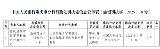 重庆两家村镇银行被罚,涉及违反账户管理规定等问题