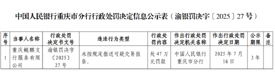 鲲鹏支付被罚47万元:未按规定报送可疑交易报告
