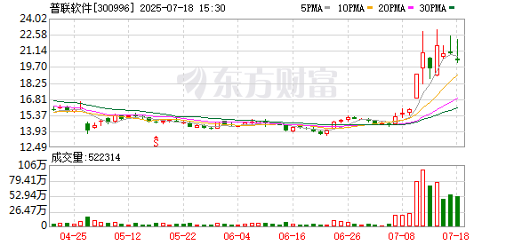 普联软件:公司面向金融保险客户,正在研发基于AI智能体技术的风险管理等相关业务场景的智能化解决方案