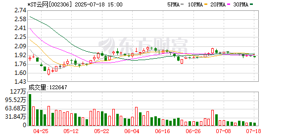 *ST云网:公司持续巩固原有业务的同时,积极延伸拓展光伏相关业务