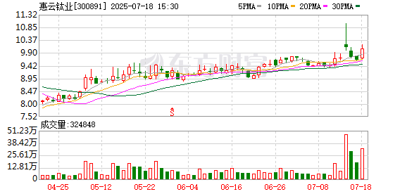 惠云钛业:董事长钟镇光及其一致行动人计划减持公司股份不超过约1192万股