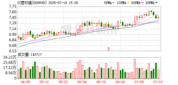兴蓉环境:重视股东回报,近年来着力提升现金分红比例