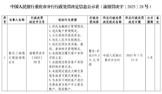 重庆三峡银行被罚559.2万元,涉及违反金融统计管理规定等九项违法行为