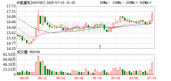 中航重机:93719889股限售股将于7月24日上市流通