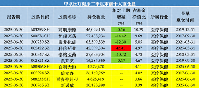 中欧基金葛兰二季度加仓科伦药业、三生制药,业绩回暖难挡高份额净赎回