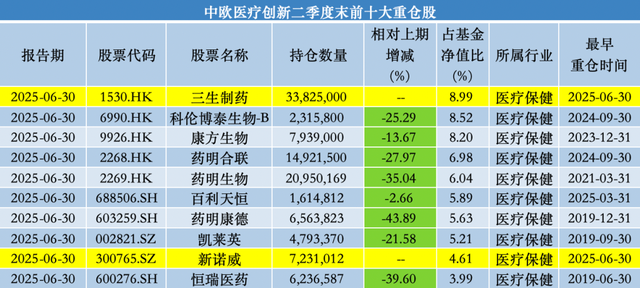 中欧基金葛兰二季度加仓科伦药业、三生制药,业绩回暖难挡高份额净赎回