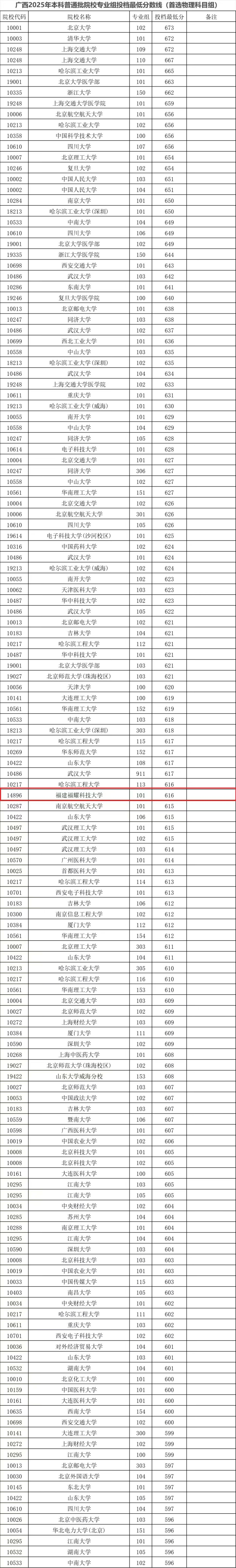 福建福耀科技大学最低投档线公布,超过多所双一流名校!曹德旺:首年8亿元预算招50个学生,对标斯坦福