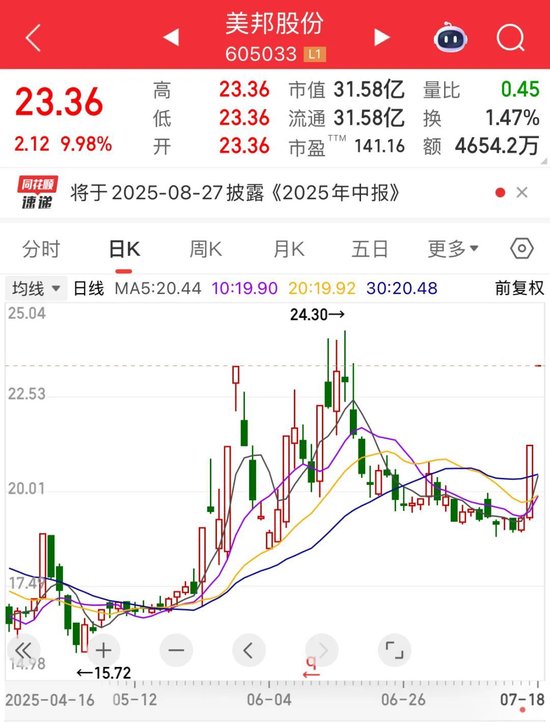 605033,两连板期间股东减持!半数受访者预期3600点,这一板块看好度显著提升