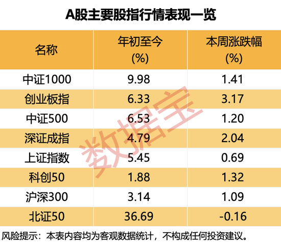605033,两连板期间股东减持!半数受访者预期3600点,这一板块看好度显著提升