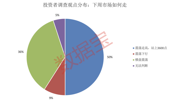 605033,两连板期间股东减持!半数受访者预期3600点,这一板块看好度显著提升