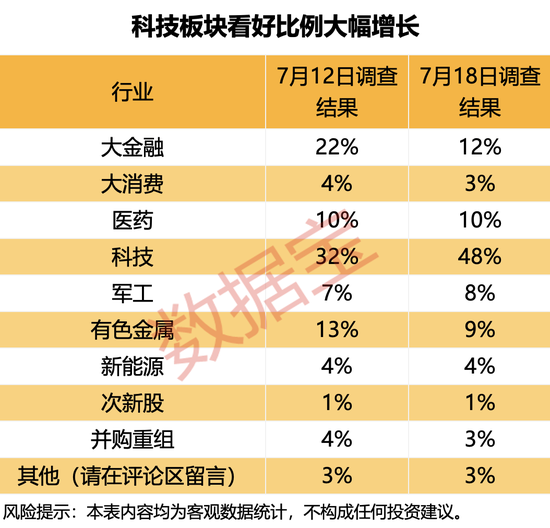 605033,两连板期间股东减持!半数受访者预期3600点,这一板块看好度显著提升