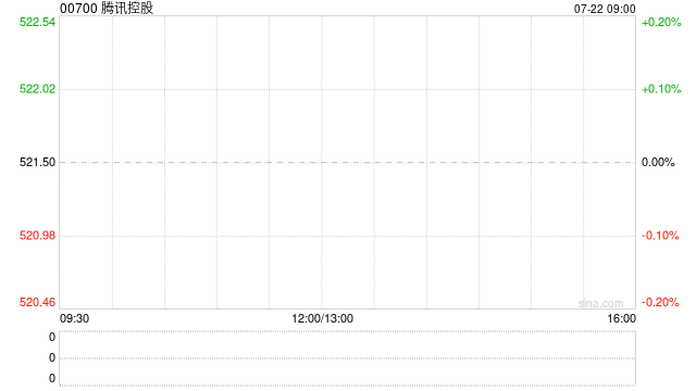 腾讯控股遭腾讯大股东Naspers减持37.1万股 每股作价约516.08港元