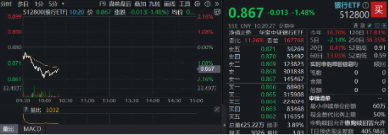 突发!银行罕见下探2%,“牛回头”能否上车?