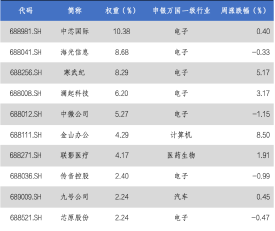 华安基金科创板ETF周报：科创板迎来开市六周年，科创50指数周涨1.32%