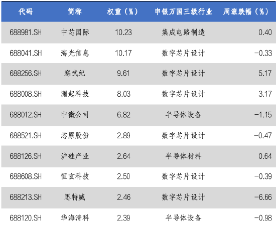 华安基金科创板ETF周报：科创板迎来开市六周年，科创50指数周涨1.32%