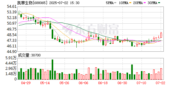 凯赛生物大宗交易成交68.00万股 成交额2618.00万元