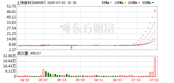 斩获10连板!上纬新材表示入主方不存在关于公司拟购买或置换资产的重组计划
