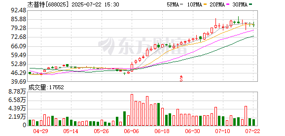 杰普特:预计2025年上半年净利润为8600万元~1亿元,同比增长约57.03%~82.6%