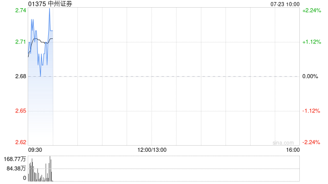 中州证券获易方达基金管理有限公司增持233.4万股 每股作价约2.73港元