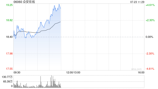 中金:维持众安在线“跑赢行业”评级 升目标价至21港元