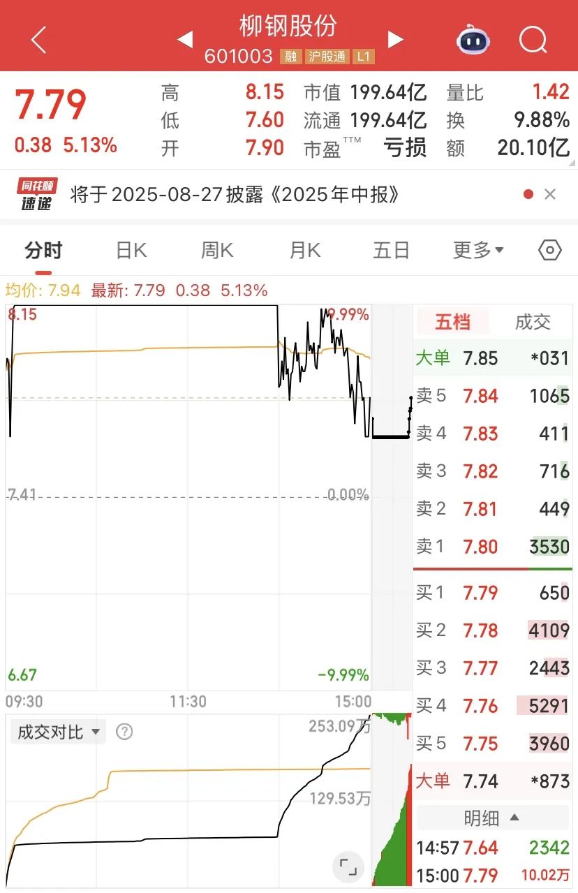 17天10板!601003,股价一月翻倍