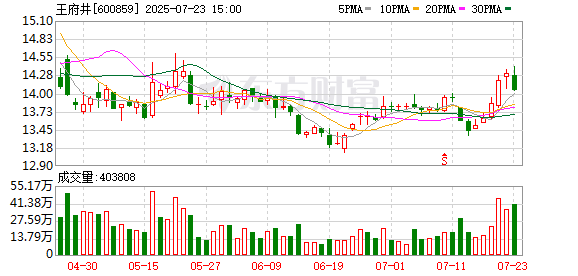 王府井:8月8日将召开2025年第三次临时股东大会