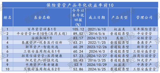 保险资管产品排行榜丨牛市东风起!百年105%,平安89%,偏股基金收益华丽转身