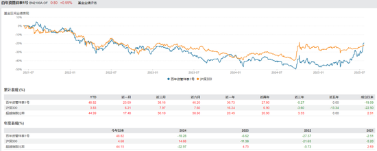 保险资管产品排行榜丨牛市东风起!百年105%,平安89%,偏股基金收益华丽转身