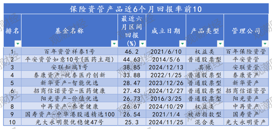 保险资管产品排行榜丨牛市东风起!百年105%,平安89%,偏股基金收益华丽转身