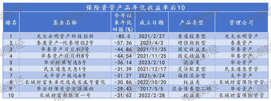 保险资管产品排行榜丨牛市东风起!百年105%,平安89%,偏股基金收益华丽转身