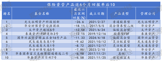 保险资管产品排行榜丨牛市东风起!百年105%,平安89%,偏股基金收益华丽转身