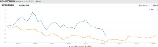 保险资管产品排行榜丨牛市东风起!百年105%,平安89%,偏股基金收益华丽转身