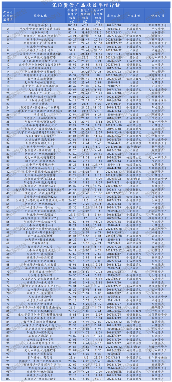 保险资管产品排行榜丨牛市东风起!百年105%,平安89%,偏股基金收益华丽转身