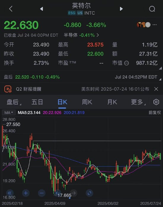 英特尔营收超预期,削减晶圆厂投资,CEO称“不再开具空白支票”