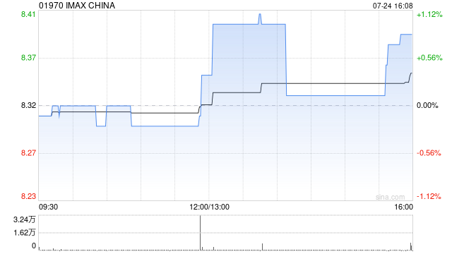 IMAX CHINA控股股东IMAX Corporation中期股东应占净利润1358.2万美元 同比增加98.07%