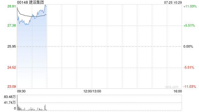 建滔集团高开逾10% 预计上半年纯利同比增长超70%