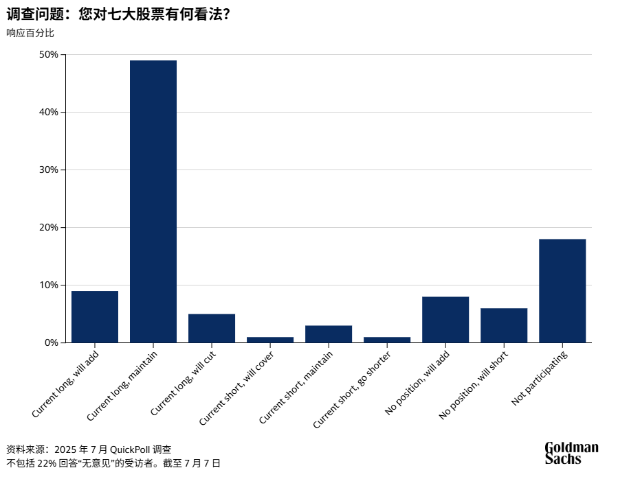 高盛调查:机构看涨美股七巨头信心爆棚,看空美元情绪创十年峰值!