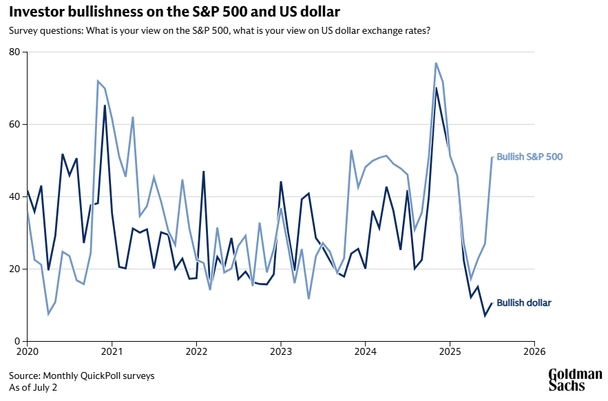高盛调查:机构看涨美股七巨头信心爆棚,看空美元情绪创十年峰值!