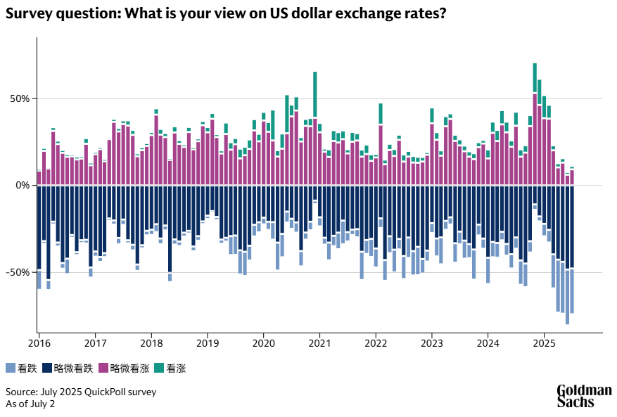 高盛调查:机构看涨美股七巨头信心爆棚,看空美元情绪创十年峰值!