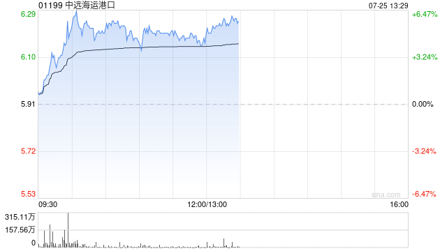 中远海运港口现涨逾4% 近期报道称中远海运集团拟加入收购长和港口资产
