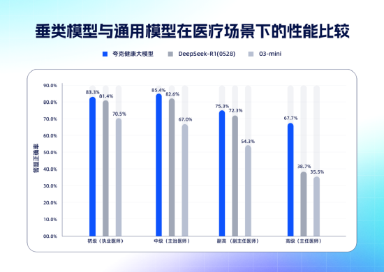 夸克健康大模型通过12门主任医师考试,已上线夸克AI搜索