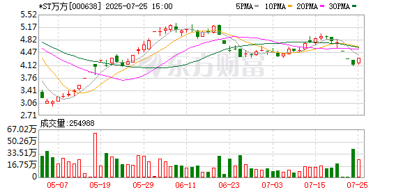 *ST万方因涉嫌信披违规遭证监会立案