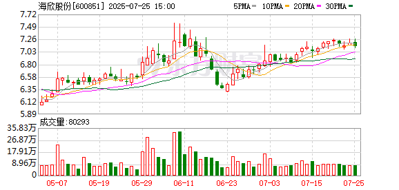 海欣股份:7月24日召开董事会会议