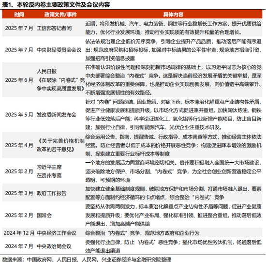 兴证策略:反内卷三个维度行业机会比较